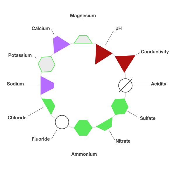 A legend of a ring diagram.